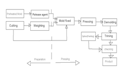 Compression molding process SMC/BMC/GMT